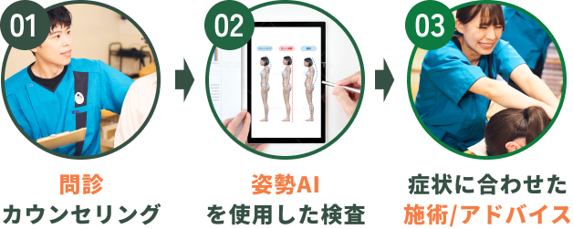 01.問診カウンセリング 02.動作検証・触診検査 03.症状に合わせた施術/アドバイス